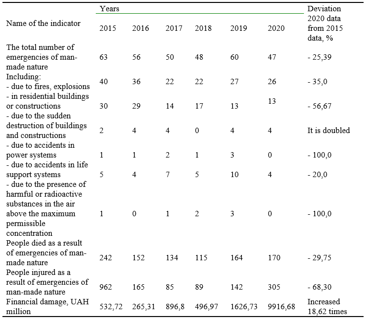 Dynamics of emergencies in residential buildings or structures on the territory of Ukraine for the period 2015-2020